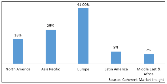 BIOSTIMULANTS MARKET